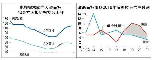 液晶面板廠商將迎東風(fēng)